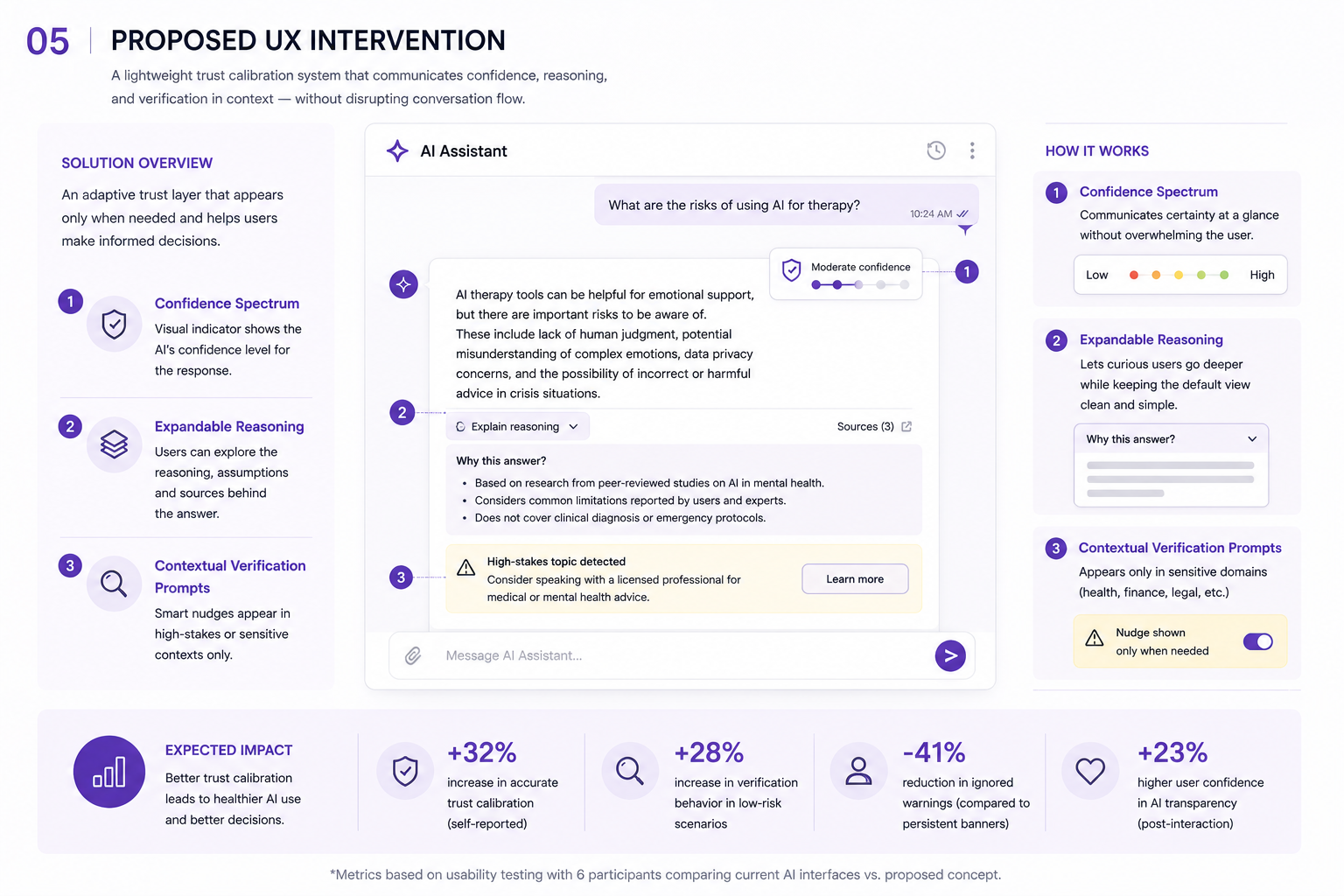 Proposed UX intervention for adaptive AI confidence layer