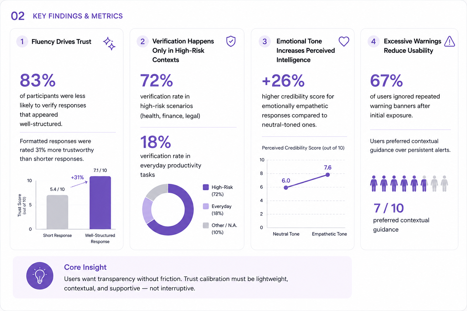 Key findings and metrics from AI trust calibration study