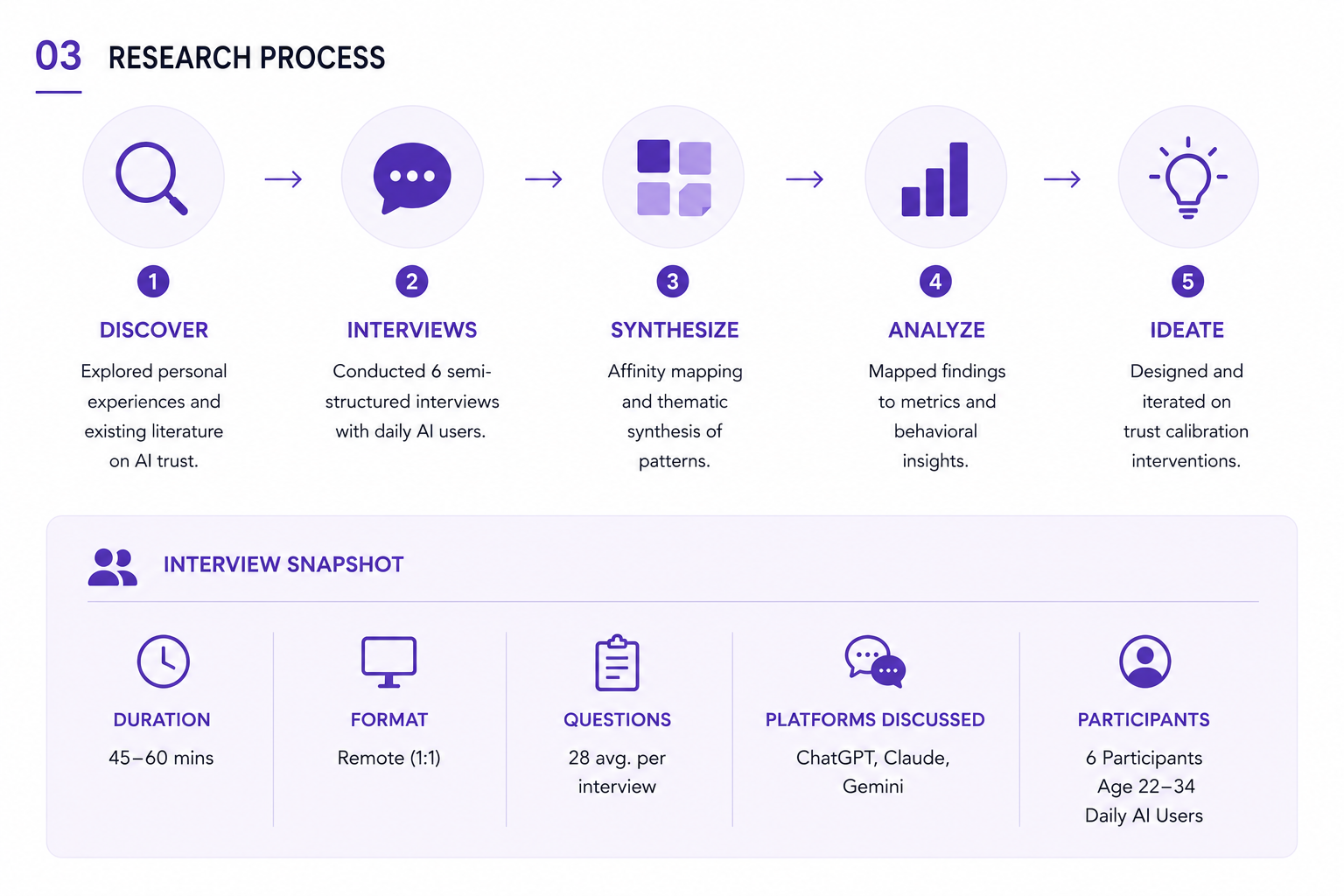 Research process infographic for AI trust calibration study