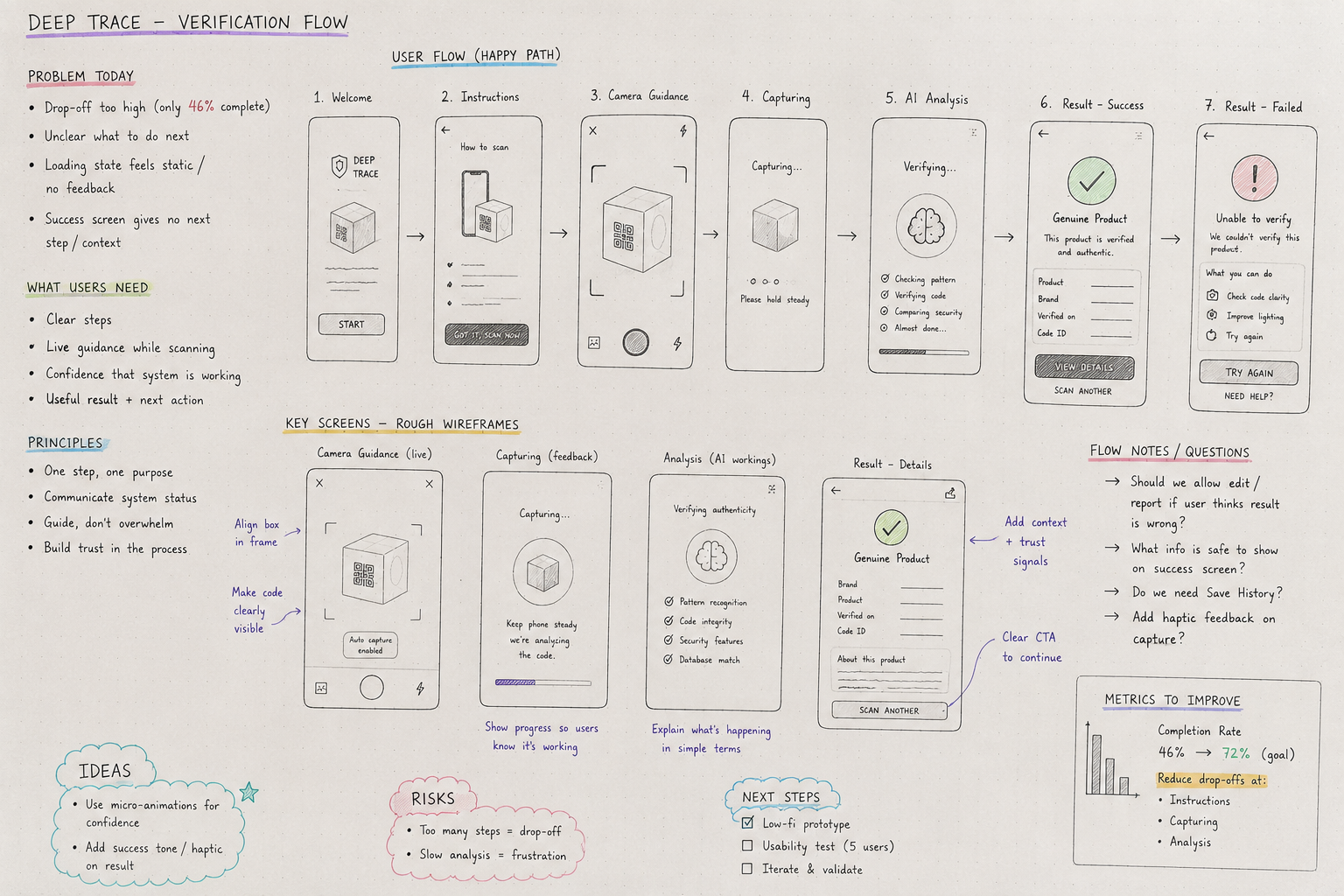 Deep Trace verification flow and wireframe exploration