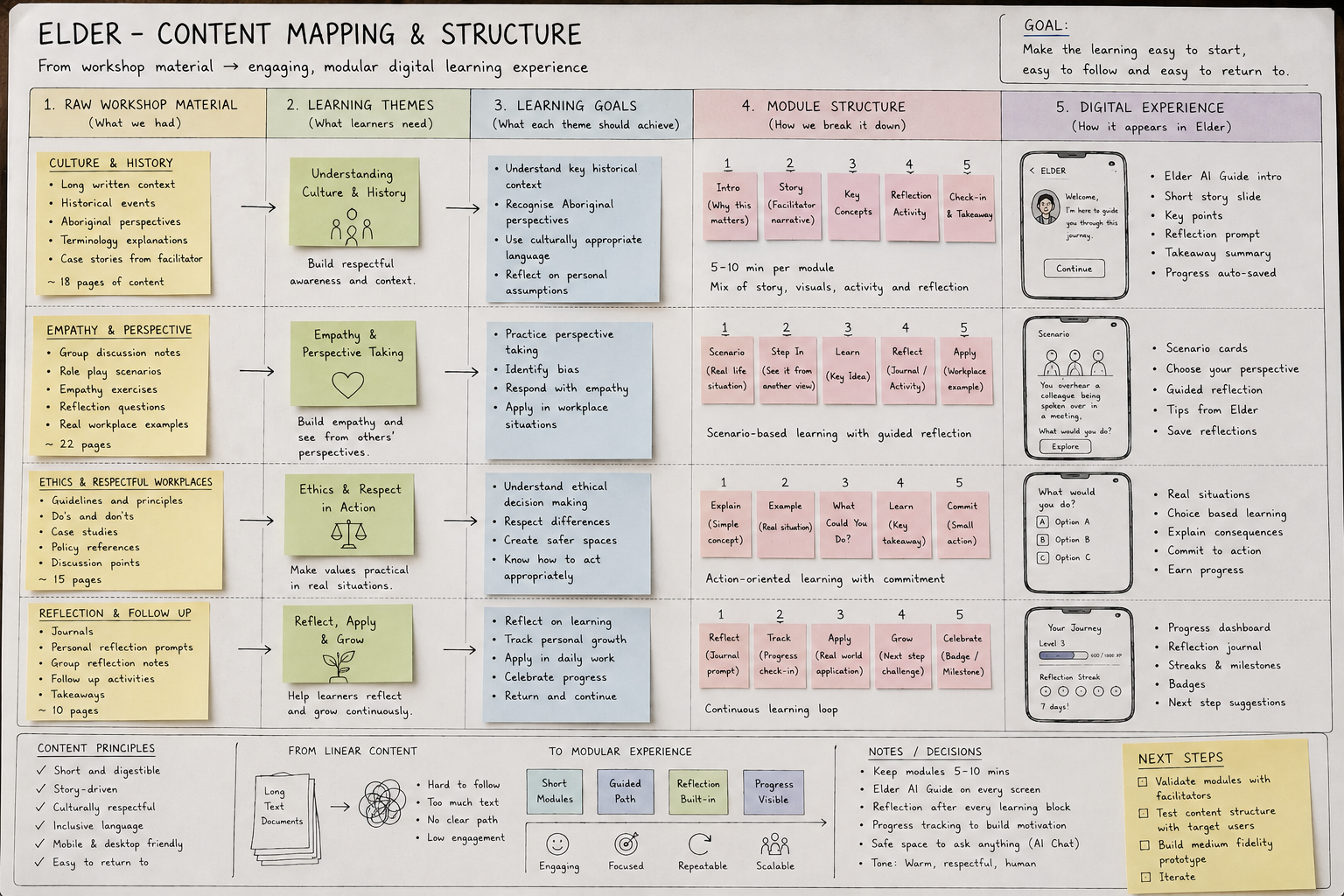 Workshop content mapping into digital learning units