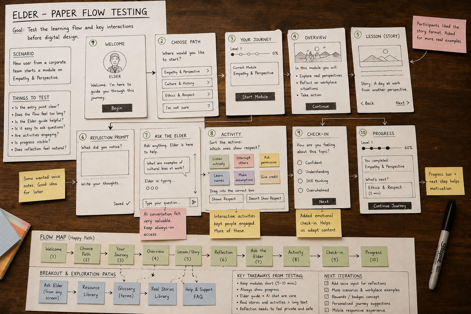 Paper and card based flow exploration for Elder