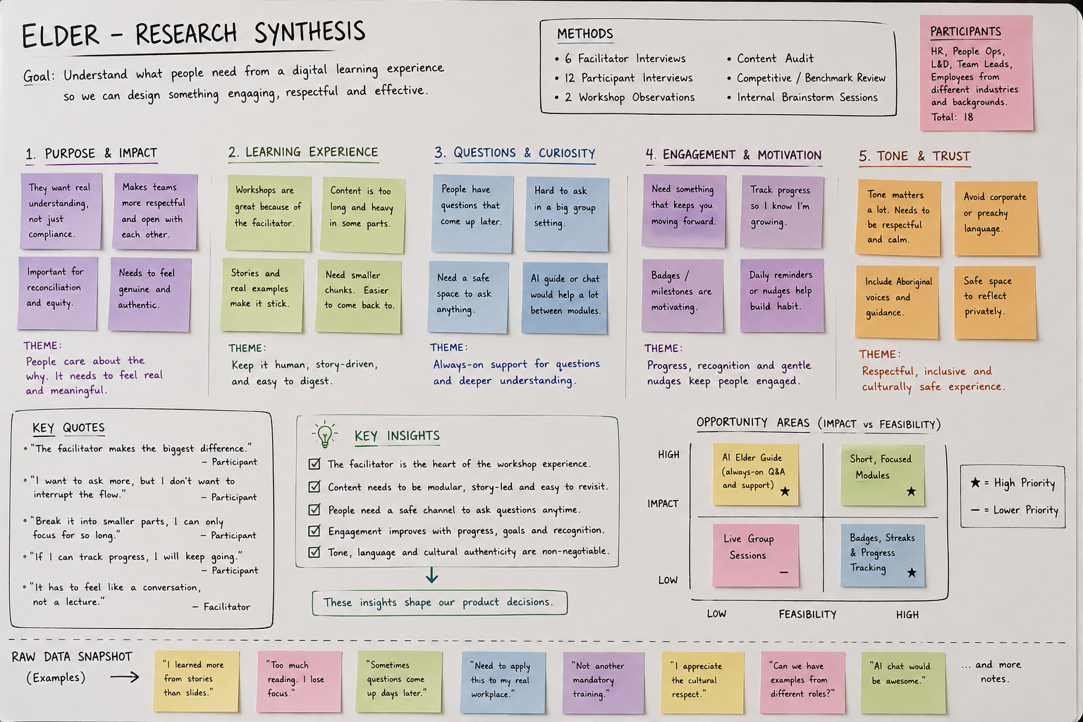 Research synthesis and thematic clustering for Elder